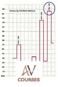Gann’s Scientific Methods Unveiled (Volume 1 and 2)