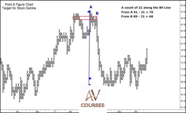 Point and Figure Charting To Maximize Your Profits by Dr.Gary Dayton